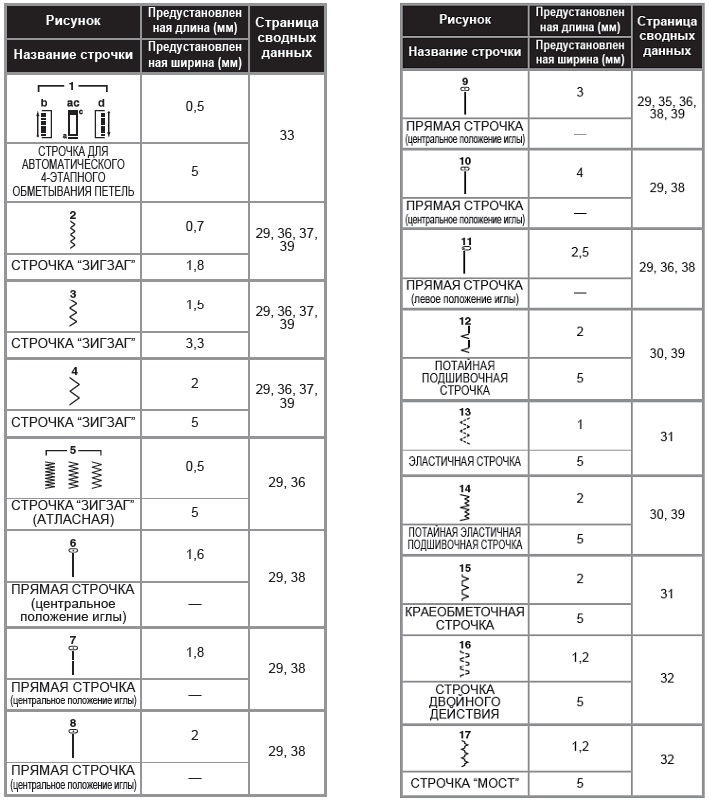 Строчки швейной машины Brother LS3125s